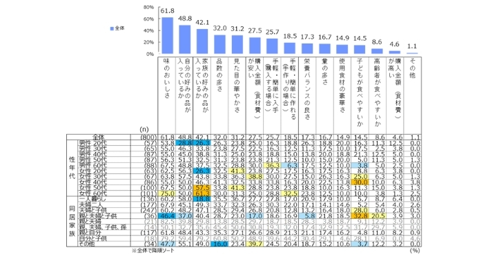 おせちの重要視ポイントは？